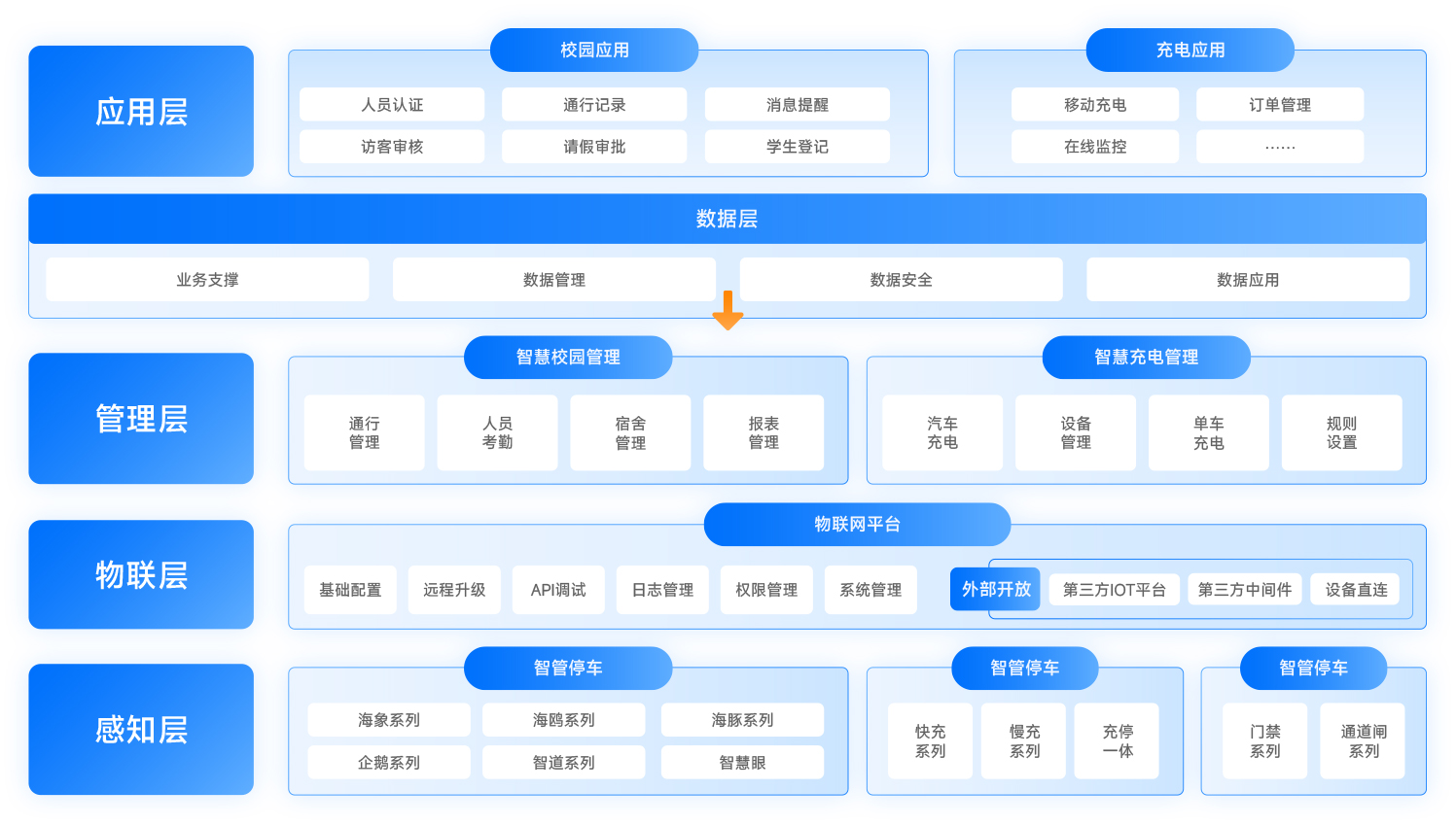 智慧校园方案-架构